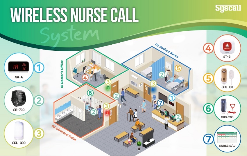 SB-700 ứng dụng trong hệ thống chuông gọi y tá không dây ở các bệnh viện, phòng khám